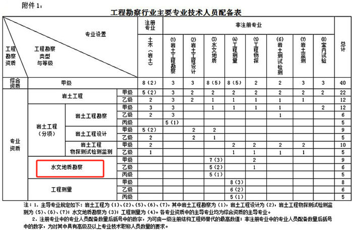 水文地质勘察人员配备表（新资质标准）