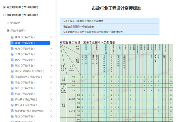 市政行业设计人员资质标准